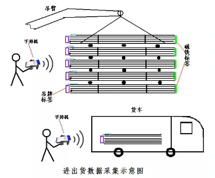 rfid鋼材管理盤點方案